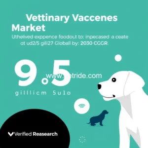 Read more about the article Veterinary Vaccines Market is expected to generate a revenue of USD 27  5 Billion By 2030  Globally  at 9  5  CAGR : Verified Market Research